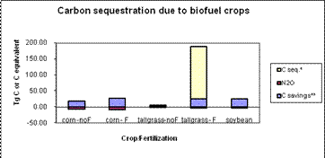 Lehigh University Benjamin Felzer - Carbon sequestration due to biofuel crops