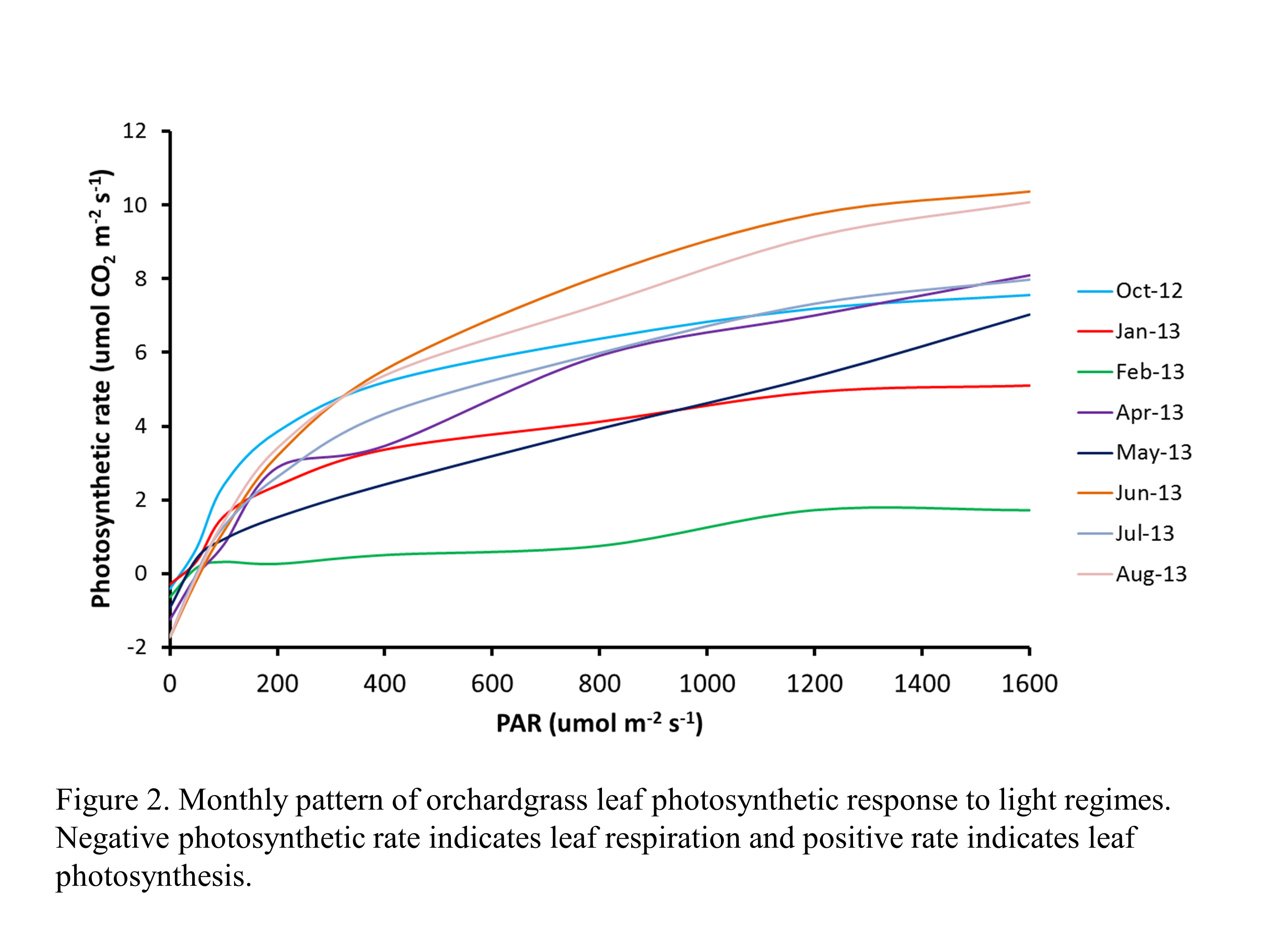 Lehihg University Benjamin Felzer - Monthly pattern of orchardgrass leaf photosynthetic response to light regimes.