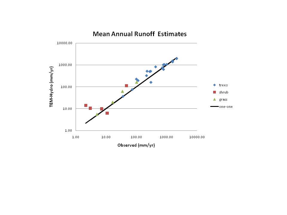 Lehigh University Benjamin Felzer - Mean Annual Runoff Estimates